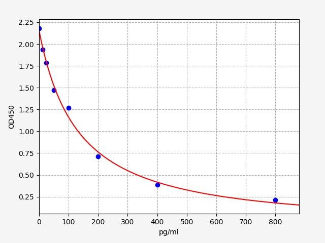 EB0081 Standard Curve Image