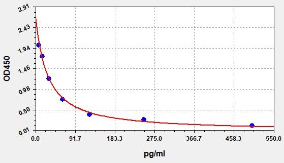 EB0084 Standard Curve Image