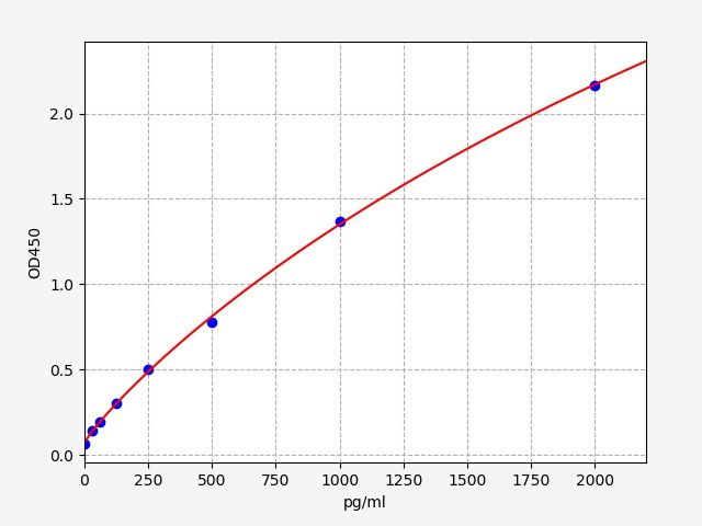 EB0087 Standard Curve Image