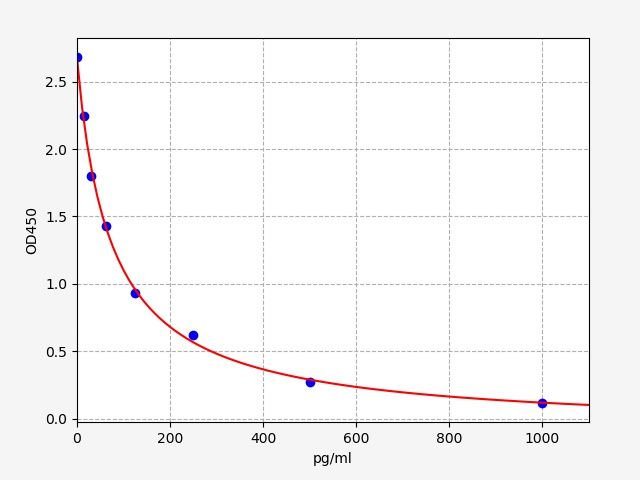 EB0091 Standard Curve Image