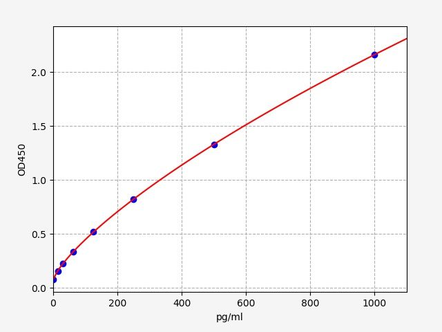 EB0093 Standard Curve Image