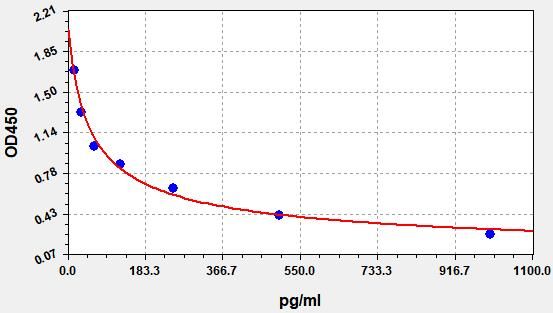 EB0135 Standard Curve Image