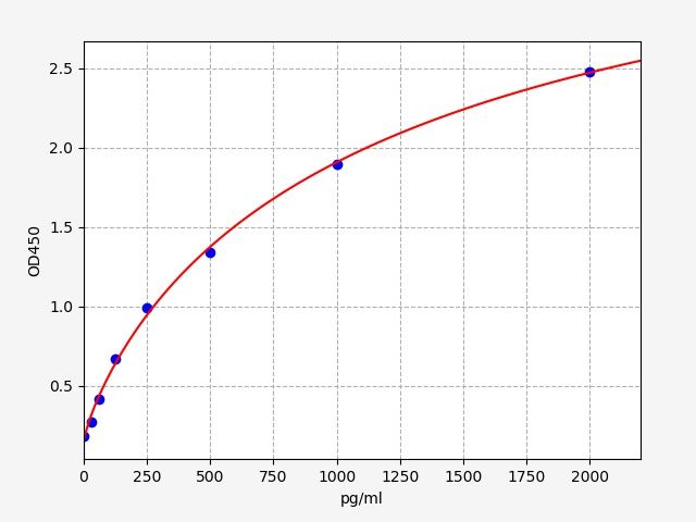 EB0136 Standard Curve Image