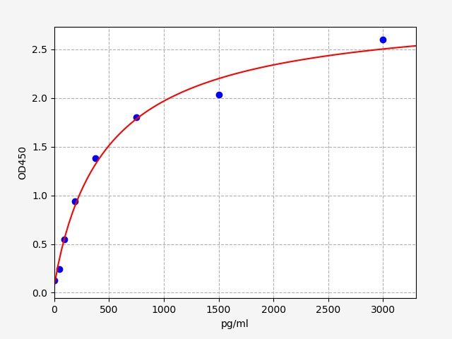 EB0137 Standard Curve Image