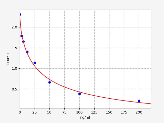 EB0138 Standard Curve Image