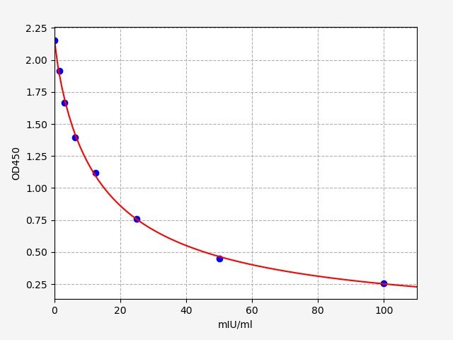 EB0141 Standard Curve Image