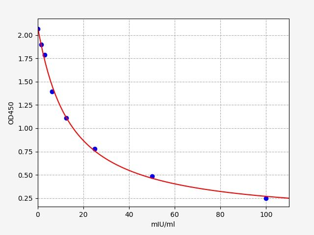 EB0142 Standard Curve Image