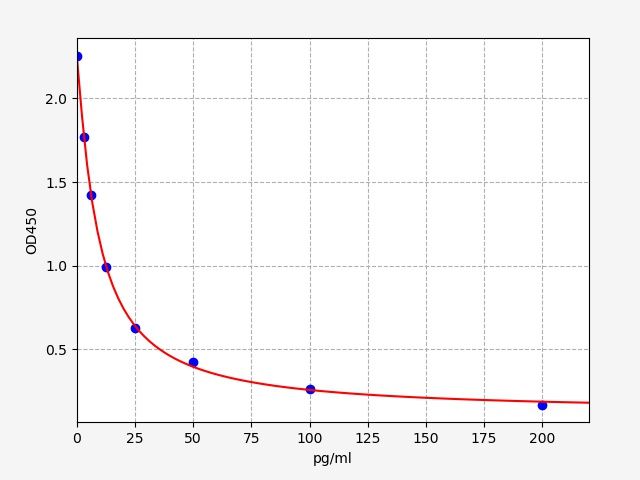 EB0145 Standard Curve Image