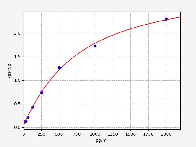 EB0147 Standard Curve Image