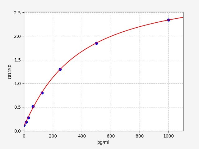 EB0150 Standard Curve Image