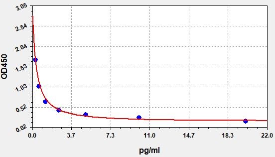 EB0153 Standard Curve Image