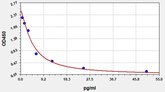 EB0157 Standard Curve Image