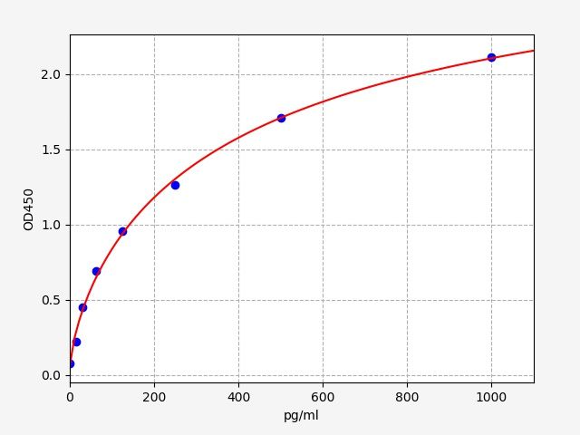 EB0162 Standard Curve Image