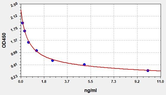 EB0167 Standard Curve Image