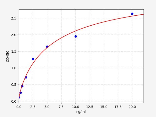 EB0182 Standard Curve Image