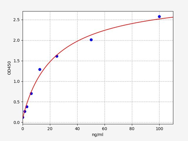 EB0184 Standard Curve Image