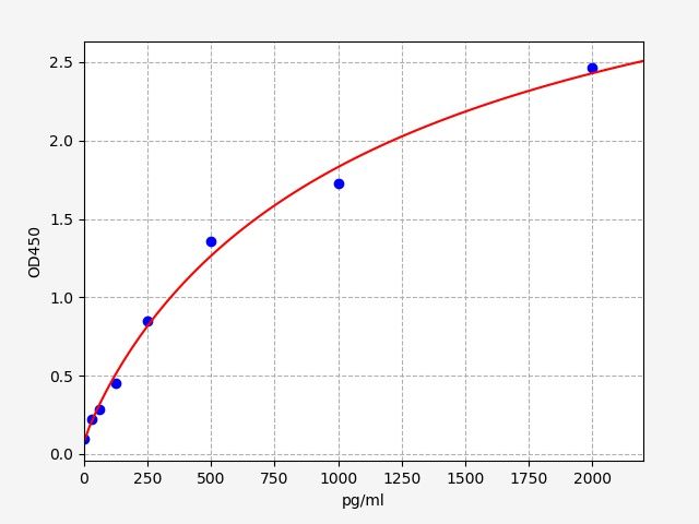 EB0188 Standard Curve Image