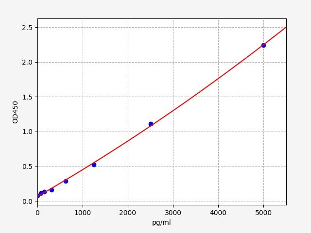 EB0193 Standard Curve Image