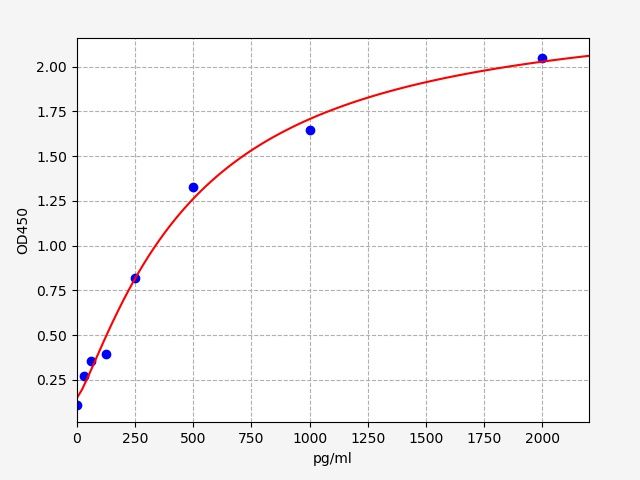 EB0195 Standard Curve Image