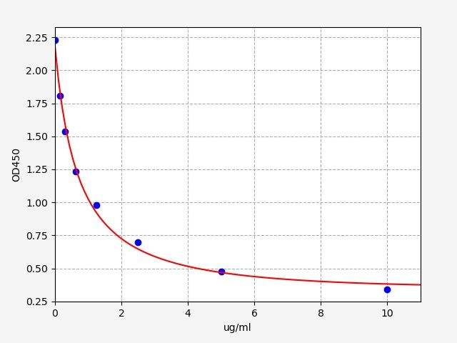 EB0196 Standard Curve Image