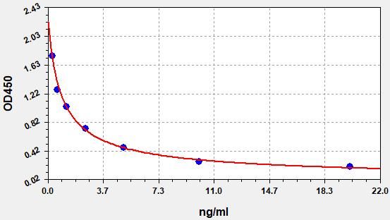 EB0197 Standard Curve Image