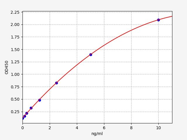 EB0198 Standard Curve Image