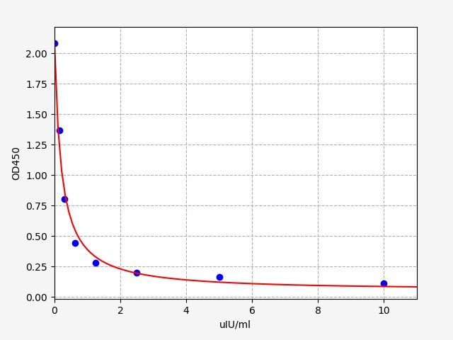 EB0220 Standard Curve Image