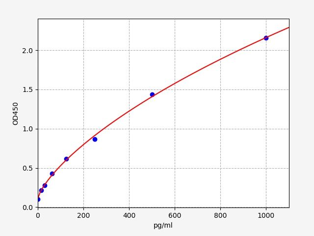 EB1000 Standard Curve Image