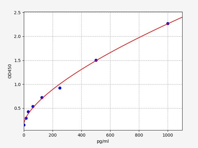 EB1001 Standard Curve Image