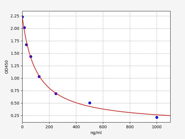 EB20000 Standard Curve Image