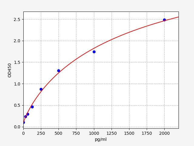 EB6449 Standard Curve Image