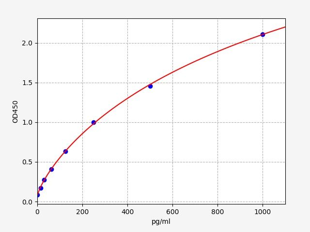 ECA0002 Standard Curve Image