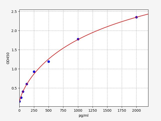 ECA0003 Standard Curve Image