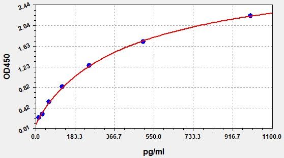 ECA0004 Standard Curve Image