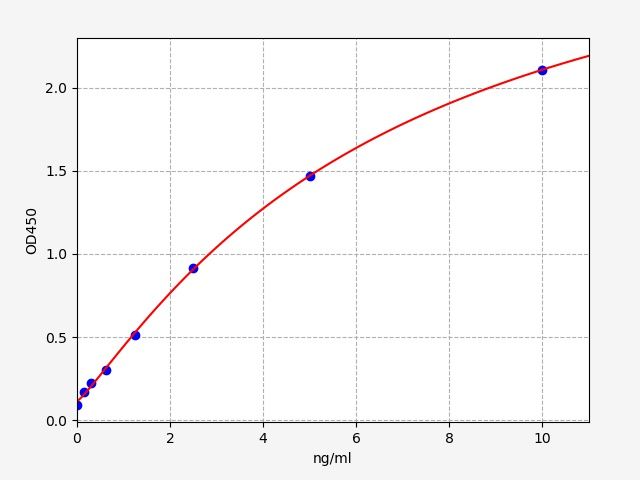 ECA0005 Standard Curve Image