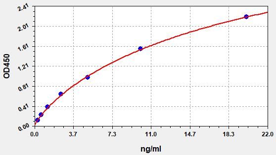 ECA0006 Standard Curve Image