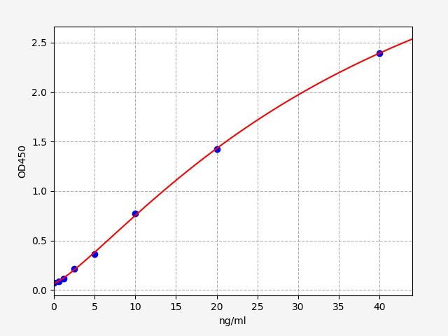 ECA0007 Standard Curve Image