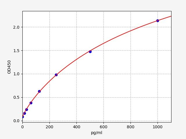 ECA0008 Standard Curve Image