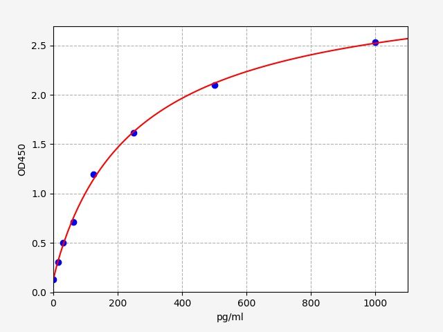 ECA0012 Standard Curve Image