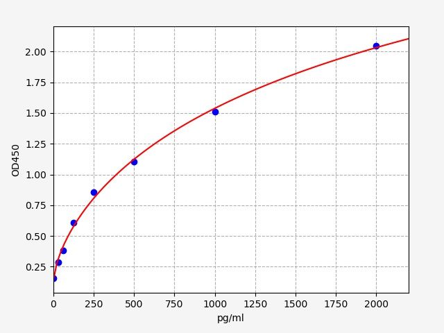 ECA0013 Standard Curve Image