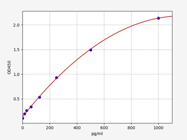 ECA0014 Standard Curve Image