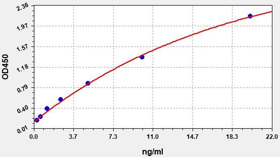 ECA0015 Standard Curve Image