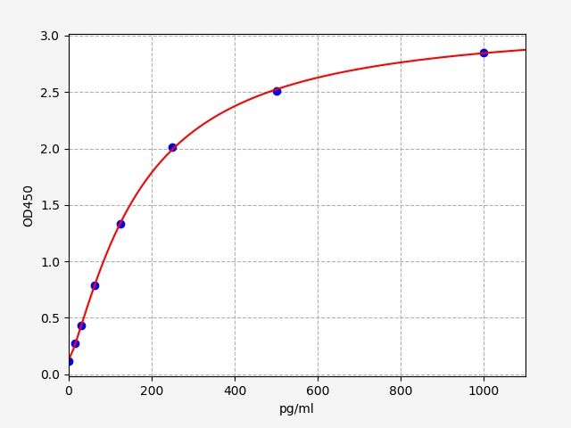 ECA0016 Standard Curve Image