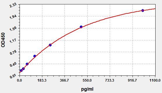 ECA0020 Standard Curve Image