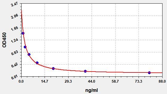 ECA0025 Standard Curve Image