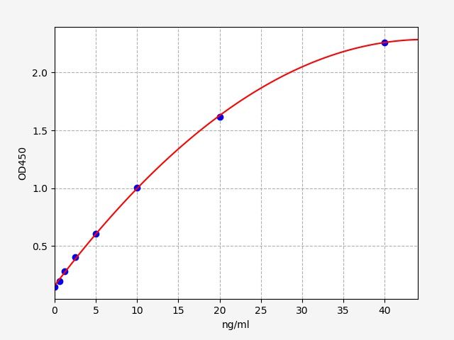 ECA0029 Standard Curve Image