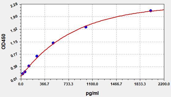 ECA0032 Standard Curve Image