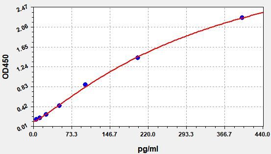 ECA0033 Standard Curve Image