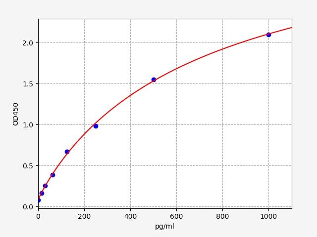 ECA0034 Standard Curve Image