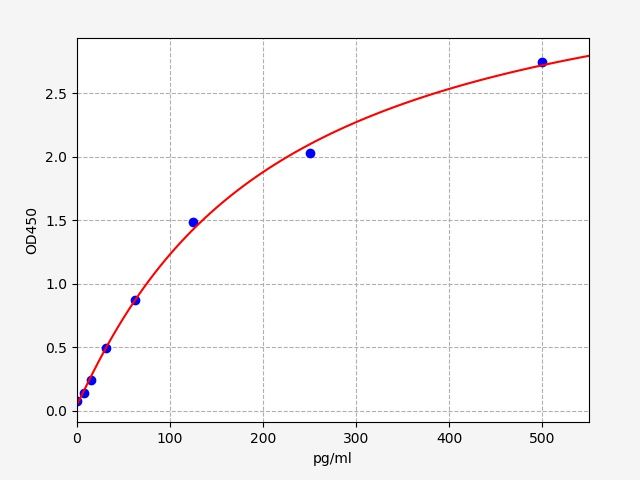 ECA0041 Standard Curve Image